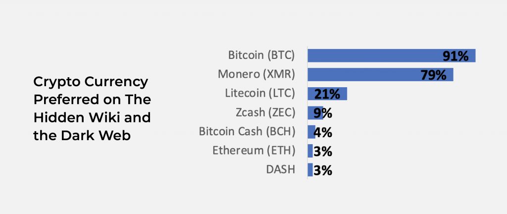 Crypto Currency Preferred on The Hidden Wiki and the Dark Web